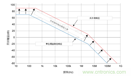 如何攻克高速放大器設(shè)計(jì)三大常見(jiàn)問(wèn)題？