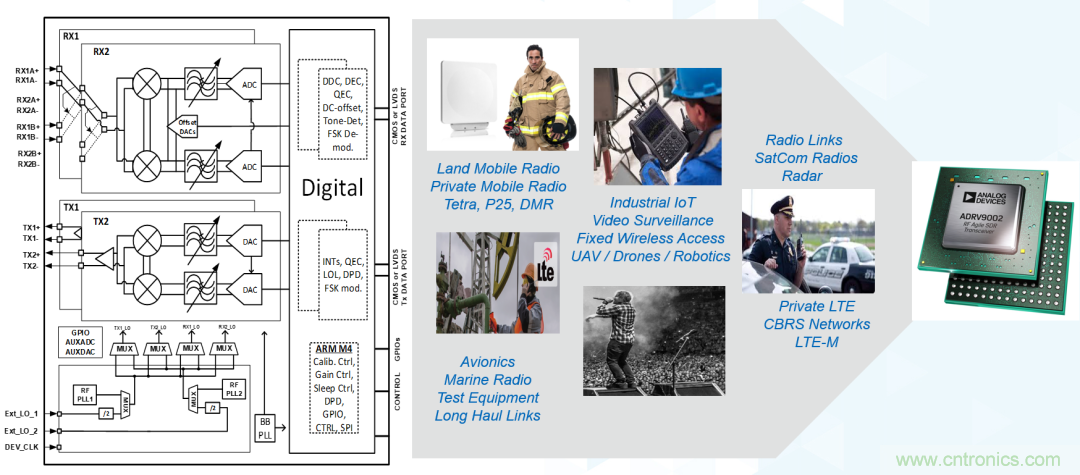 ADI覆蓋全頻譜的器件如何簡(jiǎn)化無(wú)線通信設(shè)計(jì)？
