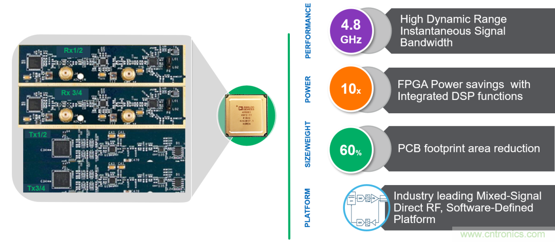 ADI覆蓋全頻譜的器件如何簡(jiǎn)化無(wú)線通信設(shè)計(jì)？