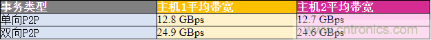 如何使用PCIe交換網(wǎng)結(jié)構(gòu)在多主機系統(tǒng)中優(yōu)化資源部署