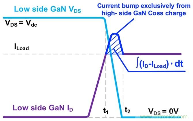 GaN基電源性能的簡易測試技術