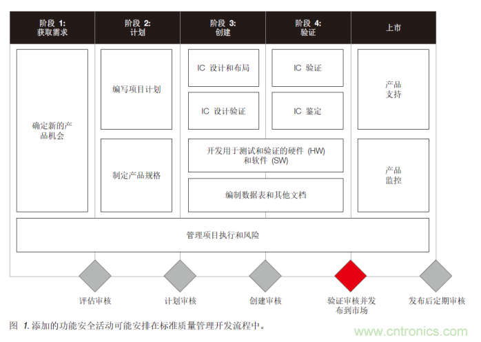 簡化汽車和工業(yè)領域的功能安全認證