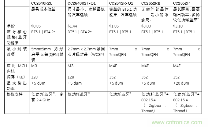 探索經濟實用的低功耗藍牙的優(yōu)點