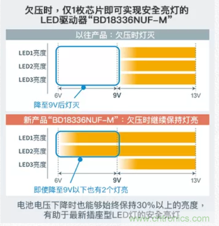 車載電池欠壓時(shí)，僅1枚芯片即可實(shí)現(xiàn)安全亮燈的LED驅(qū)動(dòng)器