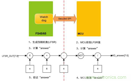 符合 ASIL－D 的看門(mén)狗應(yīng)用設(shè)計(jì)