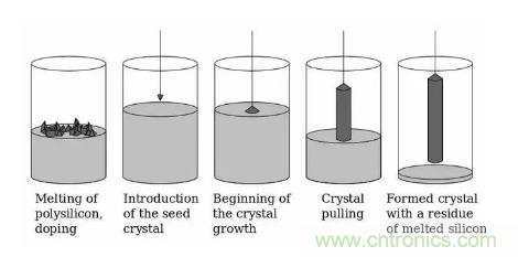 如何制造單晶晶圓？