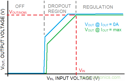 什么是低壓降穩(wěn)壓器(LDO)的壓降？ - 第五部分