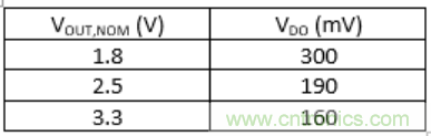 什么是低壓降穩(wěn)壓器(LDO)的壓降？ - 第五部分