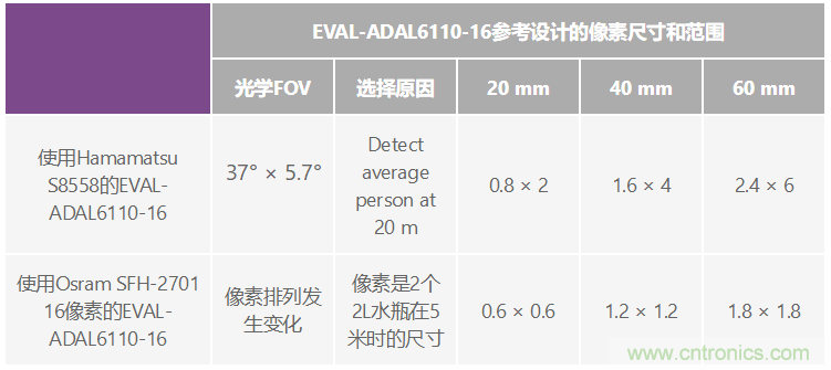 自動(dòng)駕駛系統(tǒng)設(shè)計(jì)中的LIDAR：用于目標(biāo)分類？還是目標(biāo)檢測(cè)？