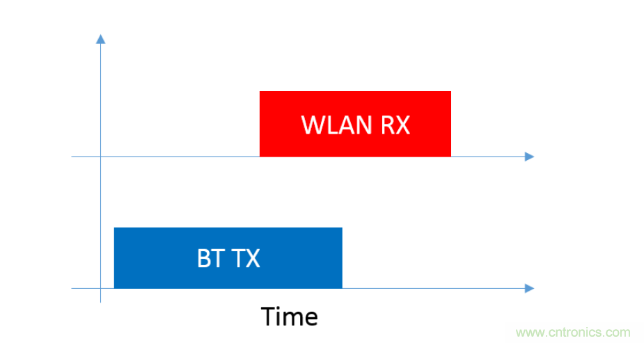 在2.4GHz共存WLAN、藍牙、ZigBee和Thread在2.4GHz頻段共存