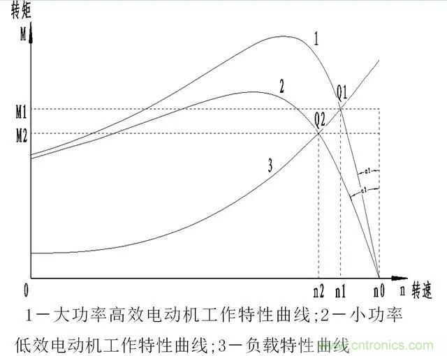 低效率電機(jī)也有可能節(jié)電嗎？其實(shí)，這是偽命題