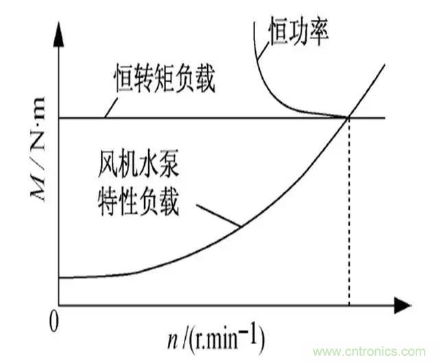 低效率電機(jī)也有可能節(jié)電嗎？其實(shí)，這是偽命題