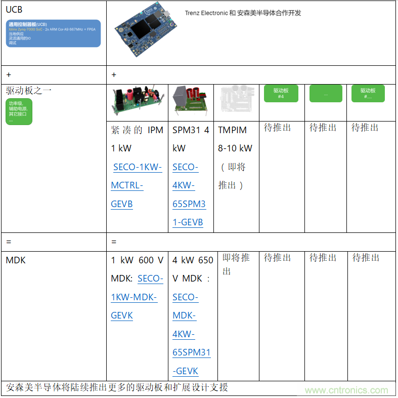 更高能效、穩(wěn)定可靠的工業(yè)驅動模塊和開箱即用的電機開發(fā)套件