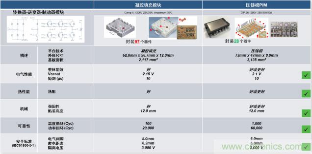 更高能效、穩(wěn)定可靠的工業(yè)驅動模塊和開箱即用的電機開發(fā)套件