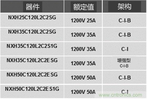 更高能效、穩(wěn)定可靠的工業(yè)驅動模塊和開箱即用的電機開發(fā)套件