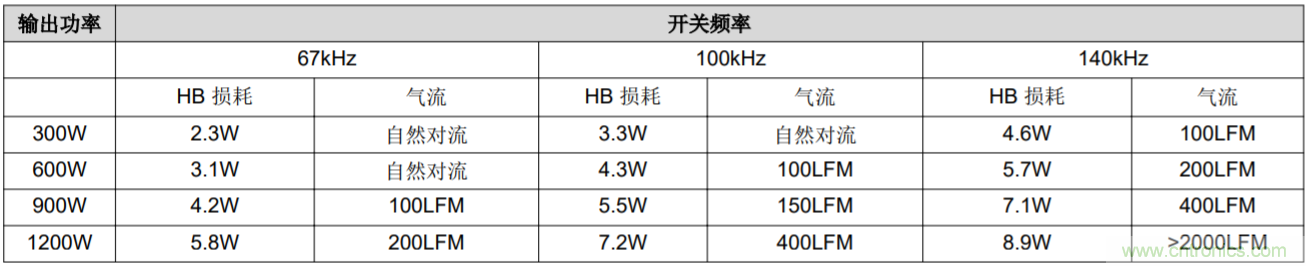 解鎖GaN功率級(jí)設(shè)計(jì)關(guān)于散熱的秘密！