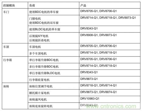 簡(jiǎn)化汽車車身電機(jī)控制器設(shè)計(jì)，快速實(shí)現(xiàn)輕量化