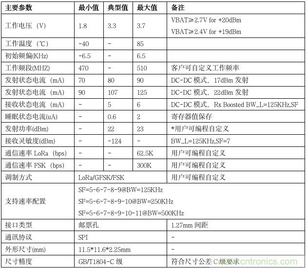 利爾達(dá)，讓LoRa更簡(jiǎn)單