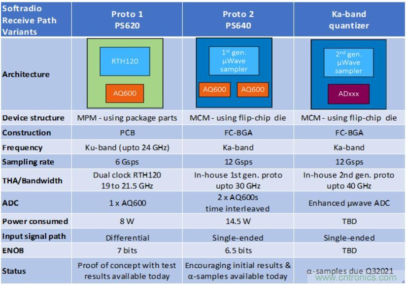 Teledyne e2v 的數(shù)據(jù)轉(zhuǎn)換器可直接訪問 Ka 波段，并突破數(shù)字信號(hào)處理的極限