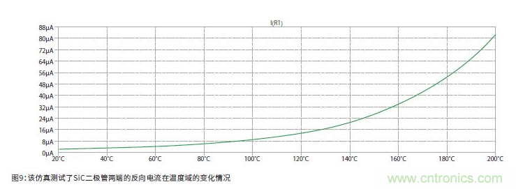 如何有效地檢測(cè)Sic MOSFET？