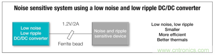 想更大限度地降低噪聲和紋波？選擇低噪聲降壓轉(zhuǎn)換器！