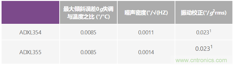 溫度變化及振動條件下使用加速度計測量傾斜