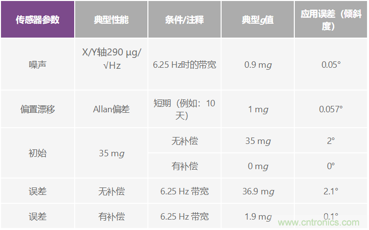 溫度變化及振動條件下使用加速度計測量傾斜