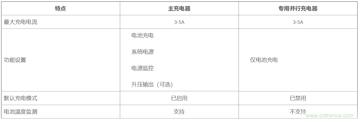 使用專用并行充電器實現(xiàn)合算的快速充電