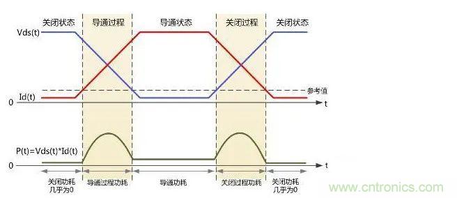 如何解決MOS管小電流發(fā)熱？