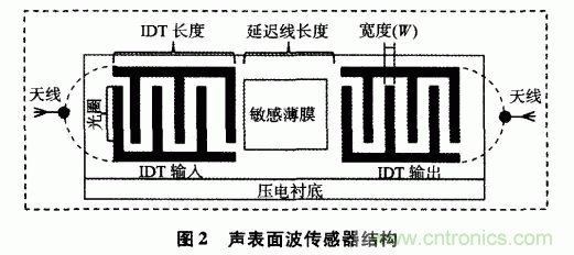 如何看懂聲表面波（SAW）技術(shù)傳感器？