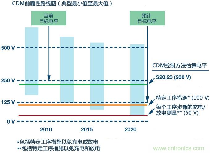 新ANSI、ESDA、JEDEC JS-002 CDM測試標(biāo)準(zhǔn)概覽