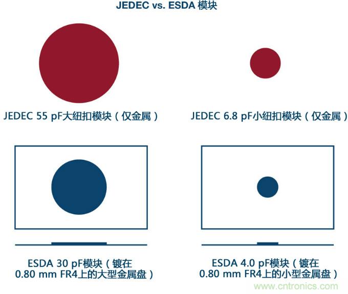 新ANSI/ESDA/JEDEC JS-002 CDM測試標(biāo)準(zhǔn)概覽