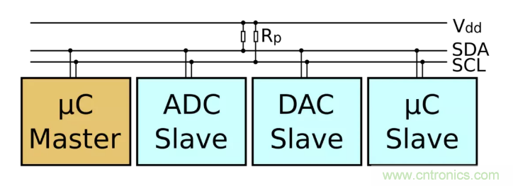 IIC為何需要用開漏輸出和上拉電阻？