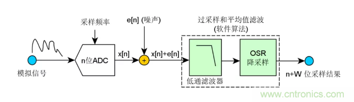 如何實(shí)現(xiàn)單片機(jī)內(nèi)置ADC高分辨率采樣？