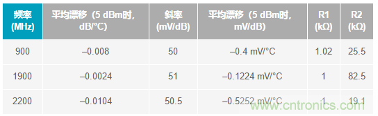 如何輕松改善均方根射頻功率檢波器的測(cè)量精度？