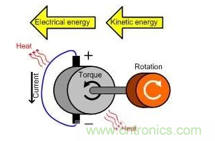 什么樣的電源能將能量從電機(jī)反饋回機(jī)械系統(tǒng)？