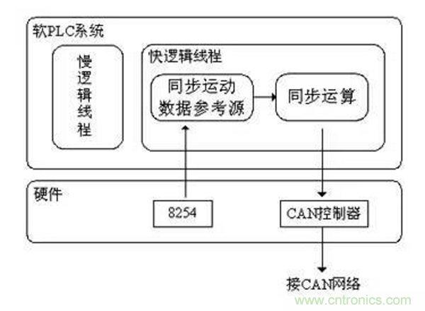 如何實(shí)現(xiàn)多伺服電機(jī)同步控制？