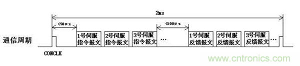 如何實(shí)現(xiàn)多伺服電機(jī)同步控制？