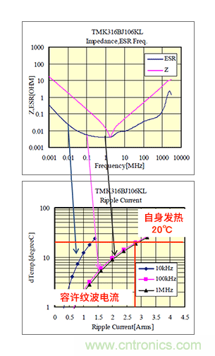 輸入電容器選型要著眼于紋波電流、ESR、ESL