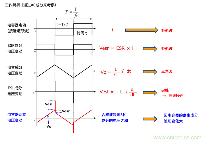 輸入電容器選型要著眼于紋波電流、ESR、ESL