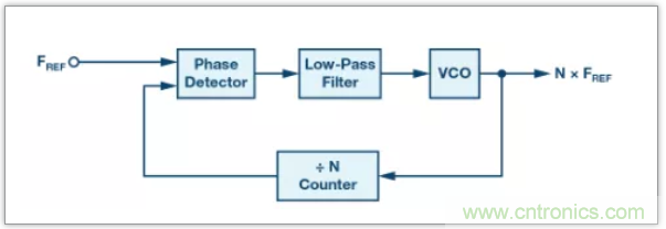 從電路的構(gòu)建模塊到器件選擇，PLL的基本原理你參透了嗎？