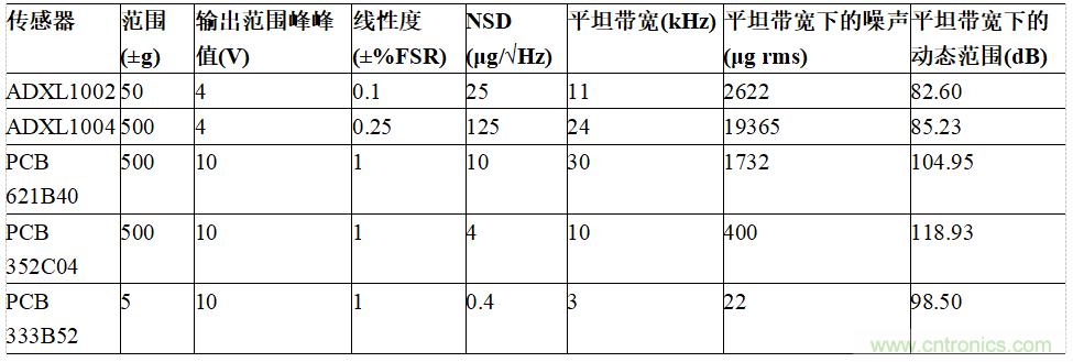 適用于IEPE傳感器的24位數(shù)據(jù)采集系統(tǒng)