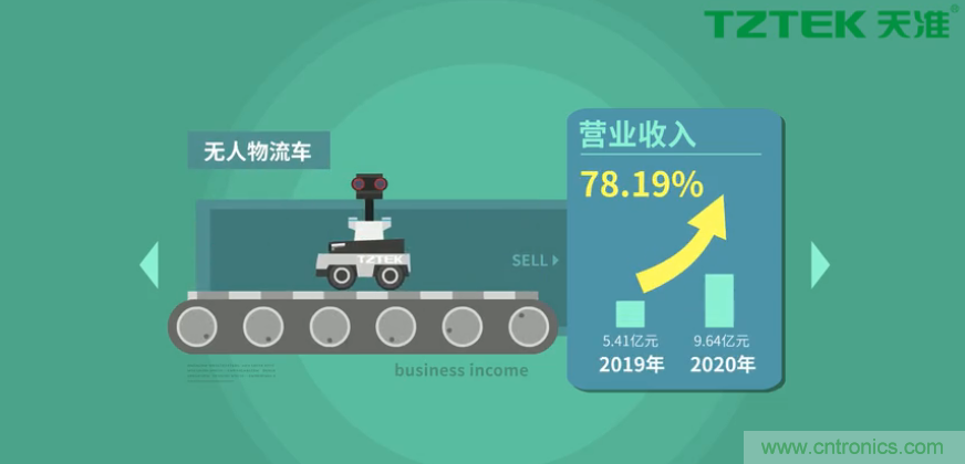 營業(yè)收入同比上升78.19%，天準(zhǔn)科技平臺型公司初露鋒芒