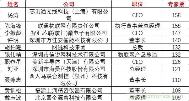 重磅！IOTE國際物聯(lián)網(wǎng)展（上海站）—2020物聯(lián)之星中國物聯(lián)網(wǎng)行業(yè)年度評選獲獎名單正式公布