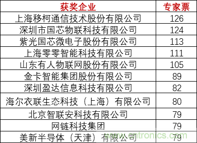 重磅！IOTE國際物聯(lián)網(wǎng)展（上海站）—2020物聯(lián)之星中國物聯(lián)網(wǎng)行業(yè)年度評選獲獎名單正式公布