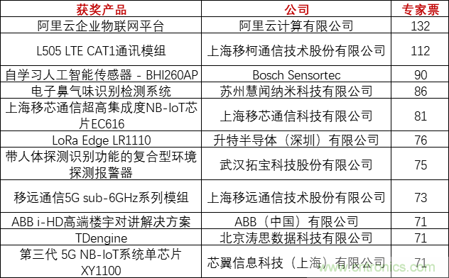 重磅！IOTE國際物聯(lián)網(wǎng)展（上海站）—2020物聯(lián)之星中國物聯(lián)網(wǎng)行業(yè)年度評選獲獎名單正式公布