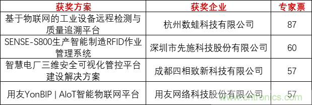 重磅！IOTE國際物聯(lián)網(wǎng)展（上海站）—2020物聯(lián)之星中國物聯(lián)網(wǎng)行業(yè)年度評選獲獎名單正式公布