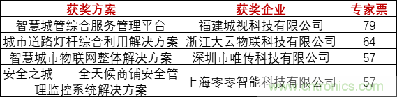 重磅！IOTE國際物聯(lián)網(wǎng)展（上海站）—2020物聯(lián)之星中國物聯(lián)網(wǎng)行業(yè)年度評選獲獎名單正式公布