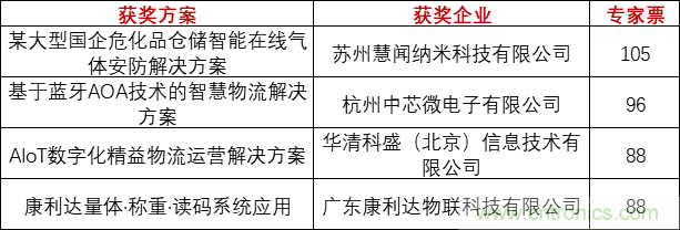 重磅！IOTE國際物聯(lián)網(wǎng)展（上海站）—2020物聯(lián)之星中國物聯(lián)網(wǎng)行業(yè)年度評選獲獎名單正式公布