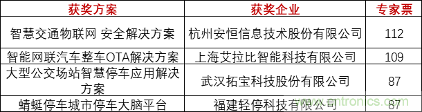 重磅！IOTE國際物聯(lián)網(wǎng)展（上海站）—2020物聯(lián)之星中國物聯(lián)網(wǎng)行業(yè)年度評選獲獎名單正式公布